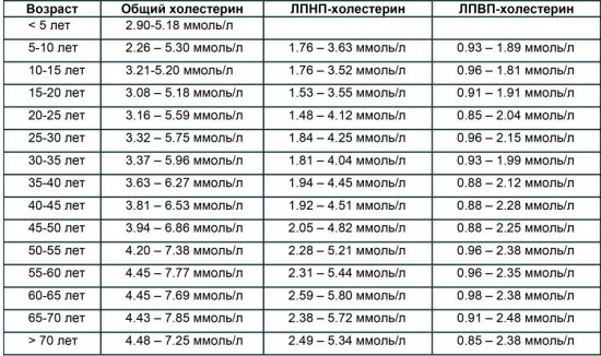 Норма холестерина по возрасту