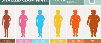 ИМТ у женщин и вес