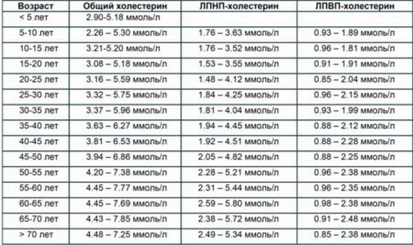 Определение нормы холестерина в крови у женщин после 50 лет. Почему показатели меняются с возрастом?