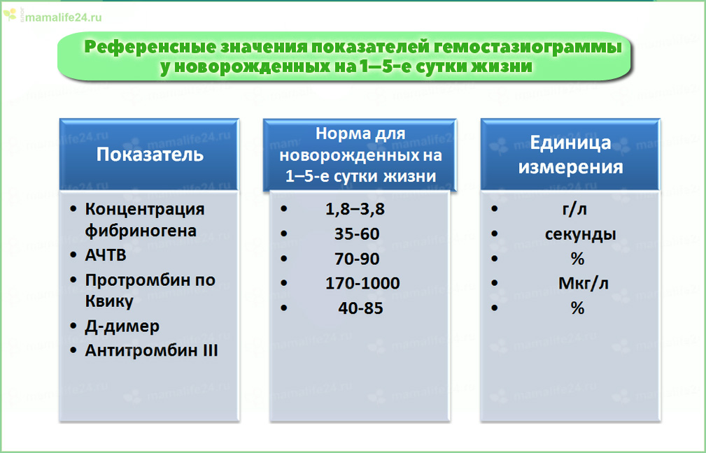 Референсные значения показателей гемостазиограммы у новорожденных на 1–5-е сутки жизни.