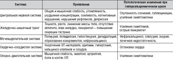 Клинические проявления гиперкальциемии