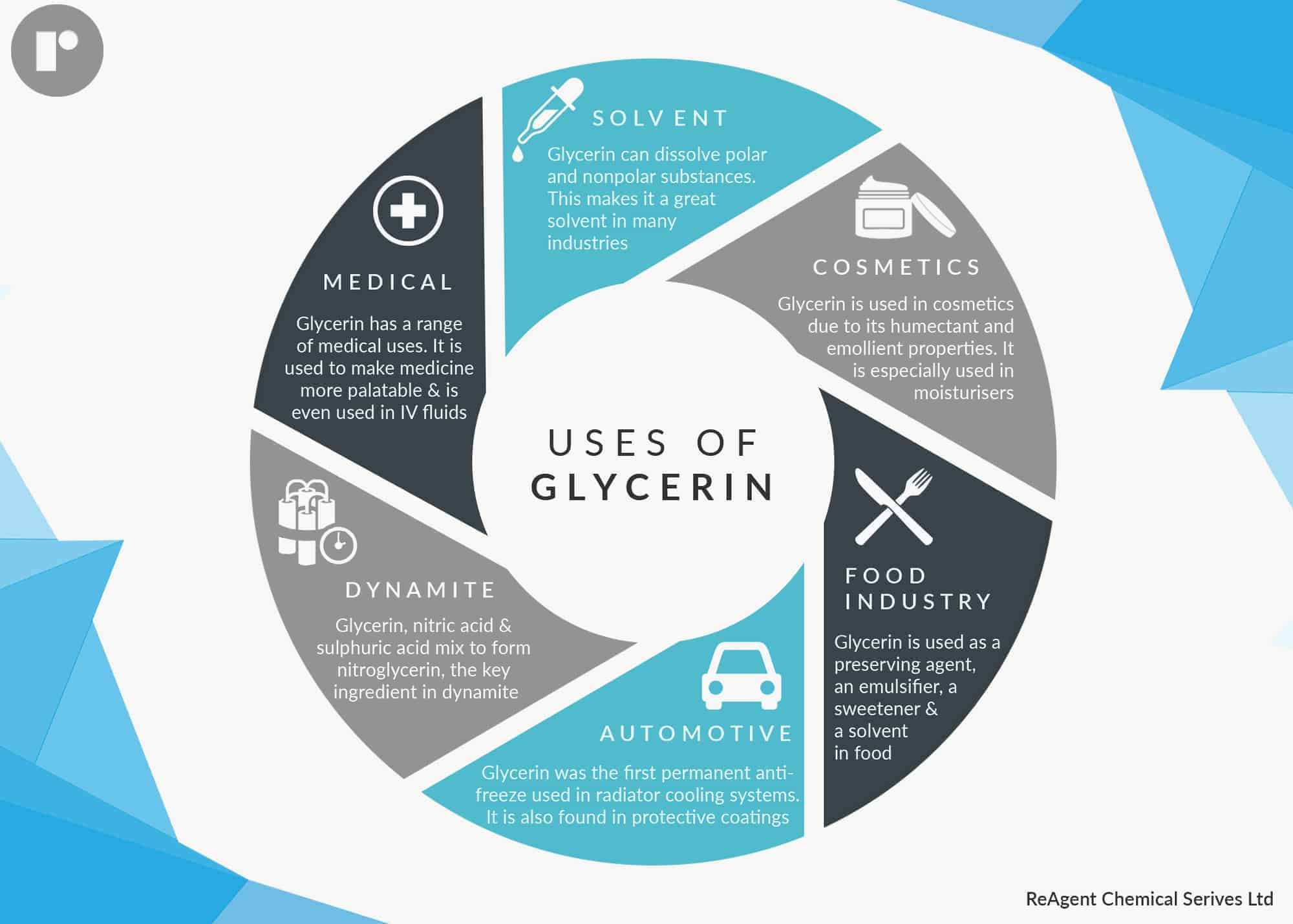 An infographic detailing 6 uses of glycerin