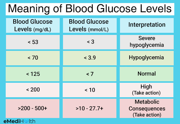 blood glucose levels meaning